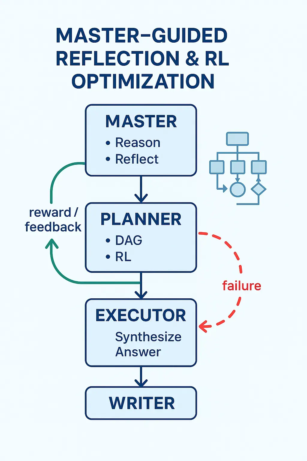 Master-Guided Reflection
